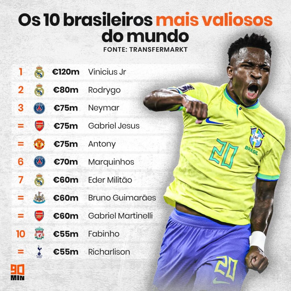 Most expensive Brazilian footballers