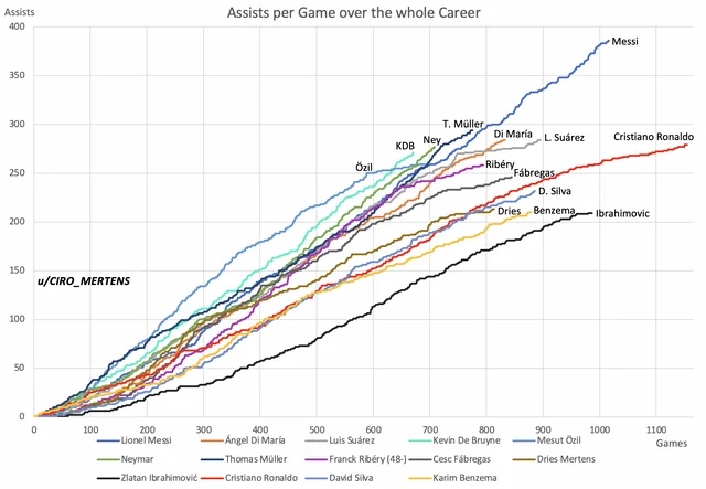 Ozil vs Messi and more