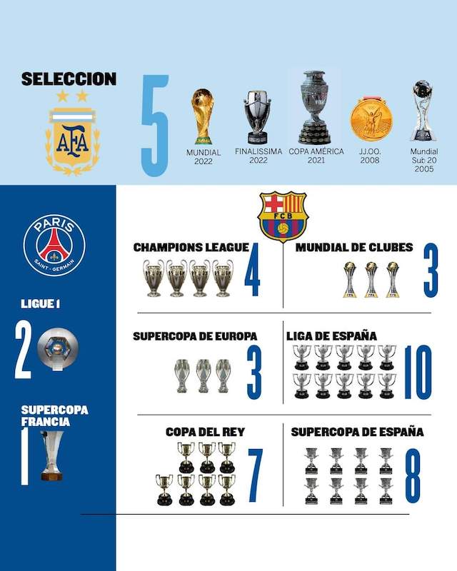 Messi titles collection
